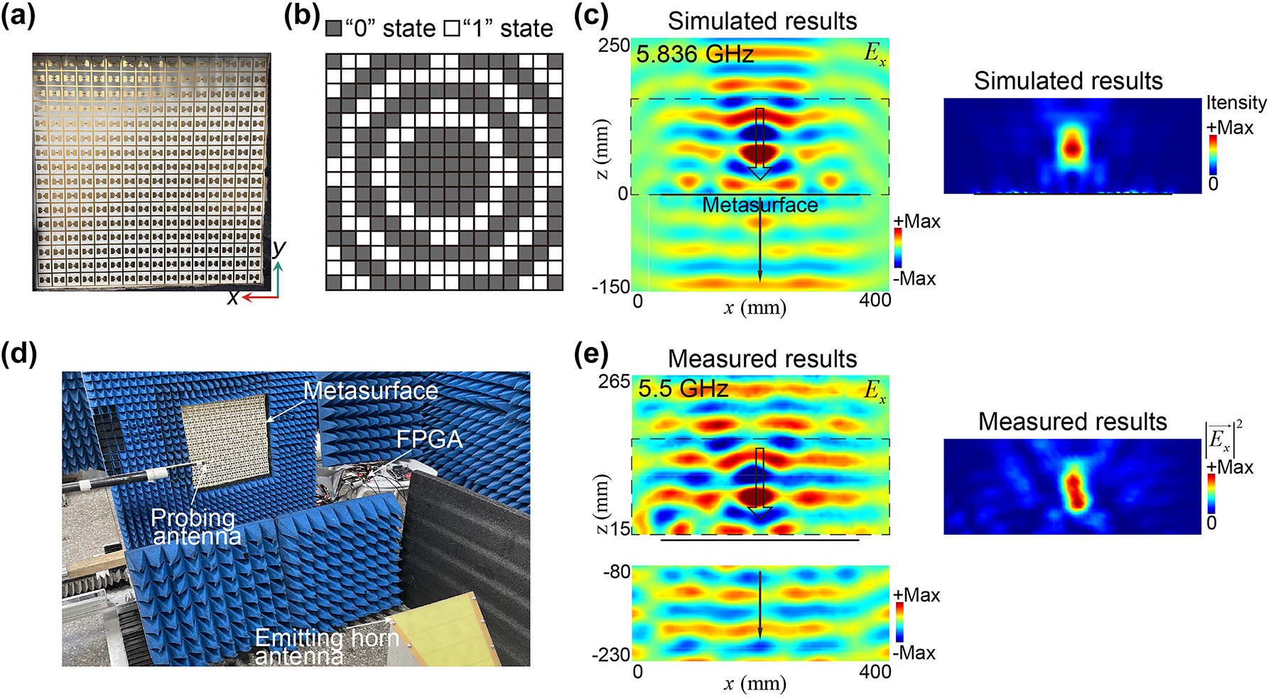 Figure 3: 
The focusing functionality (F
1) in the reflection and simultaneously undistorted transmission wavefront enabled by a PFM. (a) Photograph of the fabricated metasurface. (b) Designed state pattern of the PFM under an x-polarized incident Gaussian wave propagating along the −z direction at 5.836 GHz. (c) The simulated E

x
 component of the scattered field distributions on the x − z plane (left panel). The simulated field-intensity enhancement in the reflection space (right panel). (d) Experiment setup for near-field scanning. (e) The measured E

x
 component of the scattered fields of the PFM at 5.5 GHz (left panel). The measured field-intensity distribution (










E


x



⃗





2




${\left\vert \vec{{E}_{x}}\right\vert }^{2}$



) of the reflected fields in reflection at 5.5 GHz (right panel). Due to the considerable thickness of the absorber around the PFM, some areas near the PFM can’t be measured.
