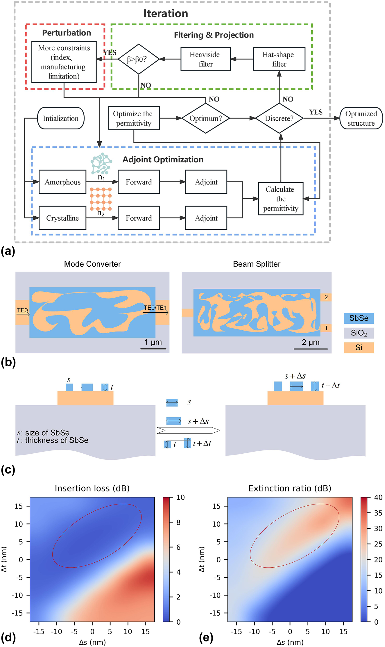 Figure 1:
The algorithm architecture of robust inverse design and the robustness analysis of an inversed-designed photonic device. (a) The flow chart of the robust inverse design algorithm. (b) The structural diagram of the MC and OS. (c) The schematic diagram illustrates the dimensional and thickness variations of the Sb2Se3 structure. The IL (d) and ER (e) of the OS, with Sb2Se3 in its amorphous state, were simulated for various sizes (Δs) and thickness (Δt) of the Sb2Se3 pattern. The prominently marked red ellipsoid indicates that OS still exhibits low IL and a high ER at certain fabrication errors.