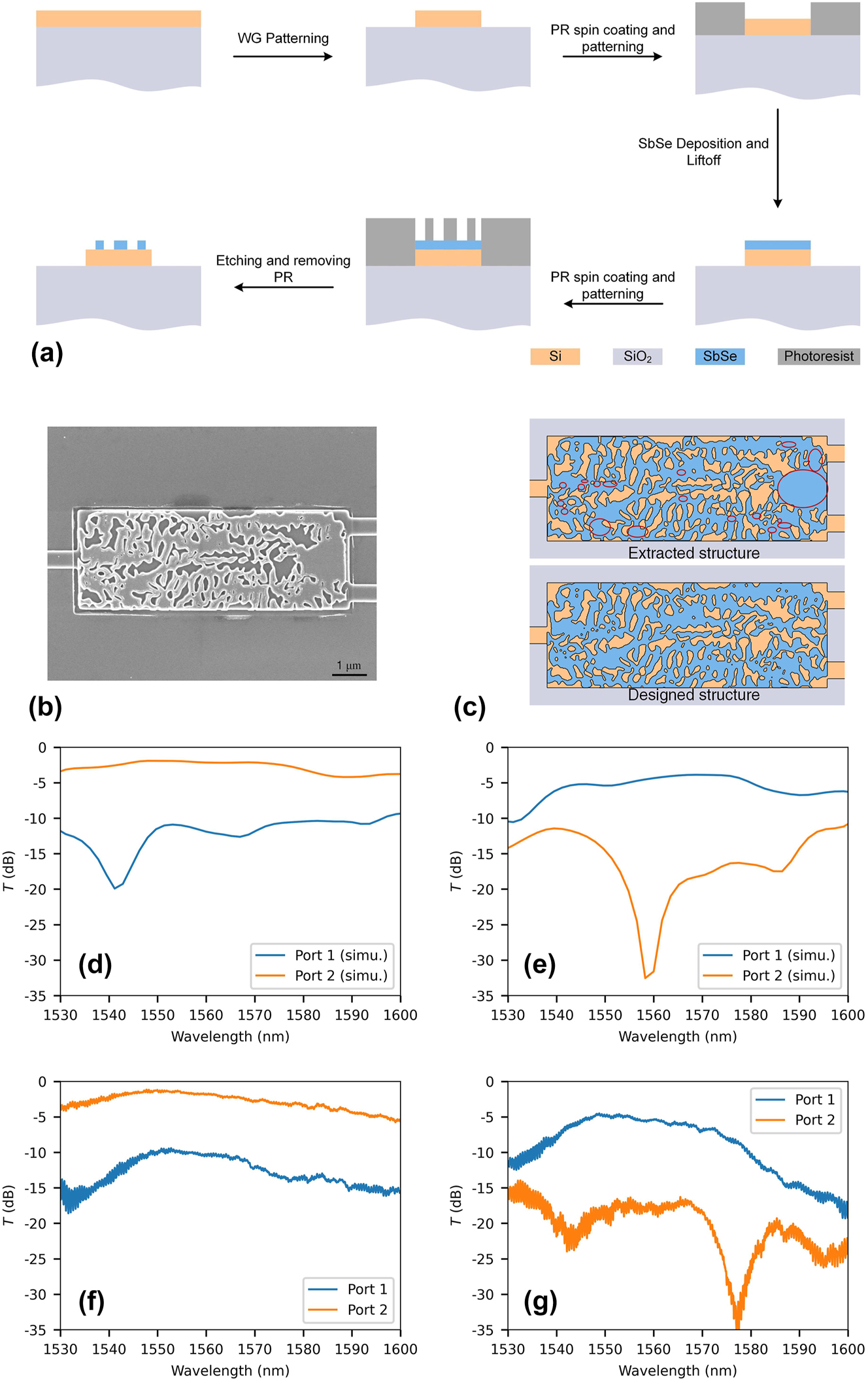 Figure 4:
The fabrication and characterization of the fabrication error-tolerant OS. (a) The flow chart for device fabrication. (b) The scanning electron microscope (SEM) image of the fabricated device. (c) Comparison of the extracted pattern with the designed structure. The section highlighted within the red circle represents the missing pattern of the fabricated device. The simulated optical response of the extracted structure at amorphous (d) and crystalline (e) states. The measured spectra of the fabricated device at amorphous (f) and crystalline (g) states.