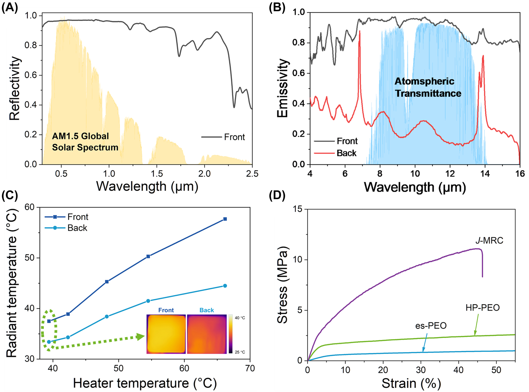 Figure 3:
Characterization of the J-MRC. (A) Reflectivity spectrum in the UV-Vis-NIR wavelength range measured from the front of the J-MRC. The yellow shaded areas represent the AM1.5 global solar spectrum for reference. (B) Emissivity spectra in the mid-infrared regions measured from the front and back of the J-MRC. The blue shaded areas show the atmospheric transmittance for reference. (C) The radiant temperature of the front and back of the J-MRC on the heater with different temperatures. Inset: infrared images of the front and back of the J-MRC on the heater at 39 °C. (D) Stress-strain curves of the es-PEO film, HP-PEO film, and J-MRC film.