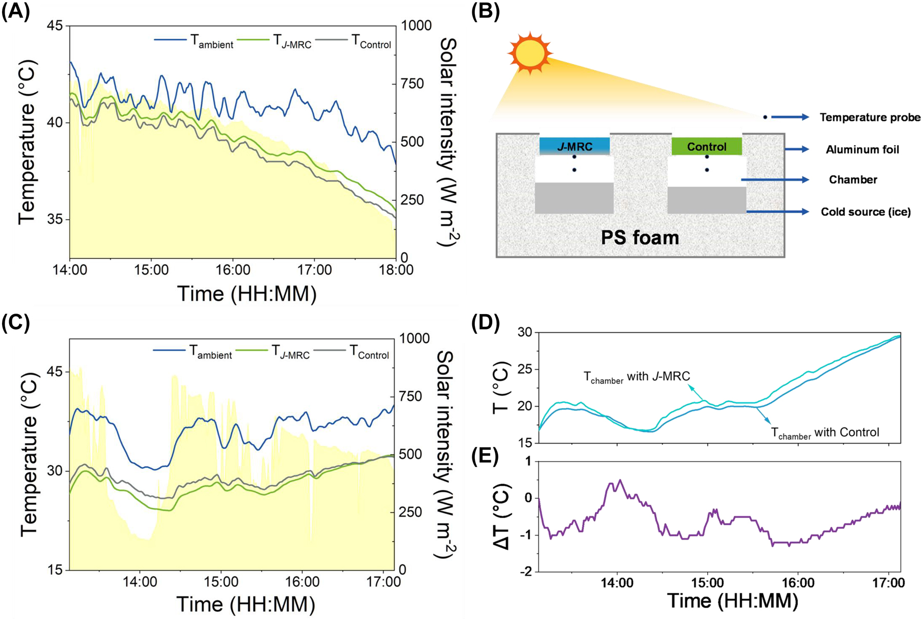 Figure 4:
Surface and space cooling performance of the J-MRC. (A) Temperature of the ambient air, J-MRC and control in outdoor surface cooling performance test (July 27, 2023). The yellow shaded areas represent the measured solar intensity during the test. (B) Schematic of the homemade apparatus for space cooling performance test under sunlight. (C) Temperature of the ambient air, J-MRC and control in outdoor space cooling performance test (August 3, 2023). The yellow shaded areas represent the measured solar intensity during the test. (D) The temperature comparisons between the chambers covered by the J-MRC and control in outdoor space cooling performance. (E) The temperature difference of the chambers covered by the J-MRC and control.