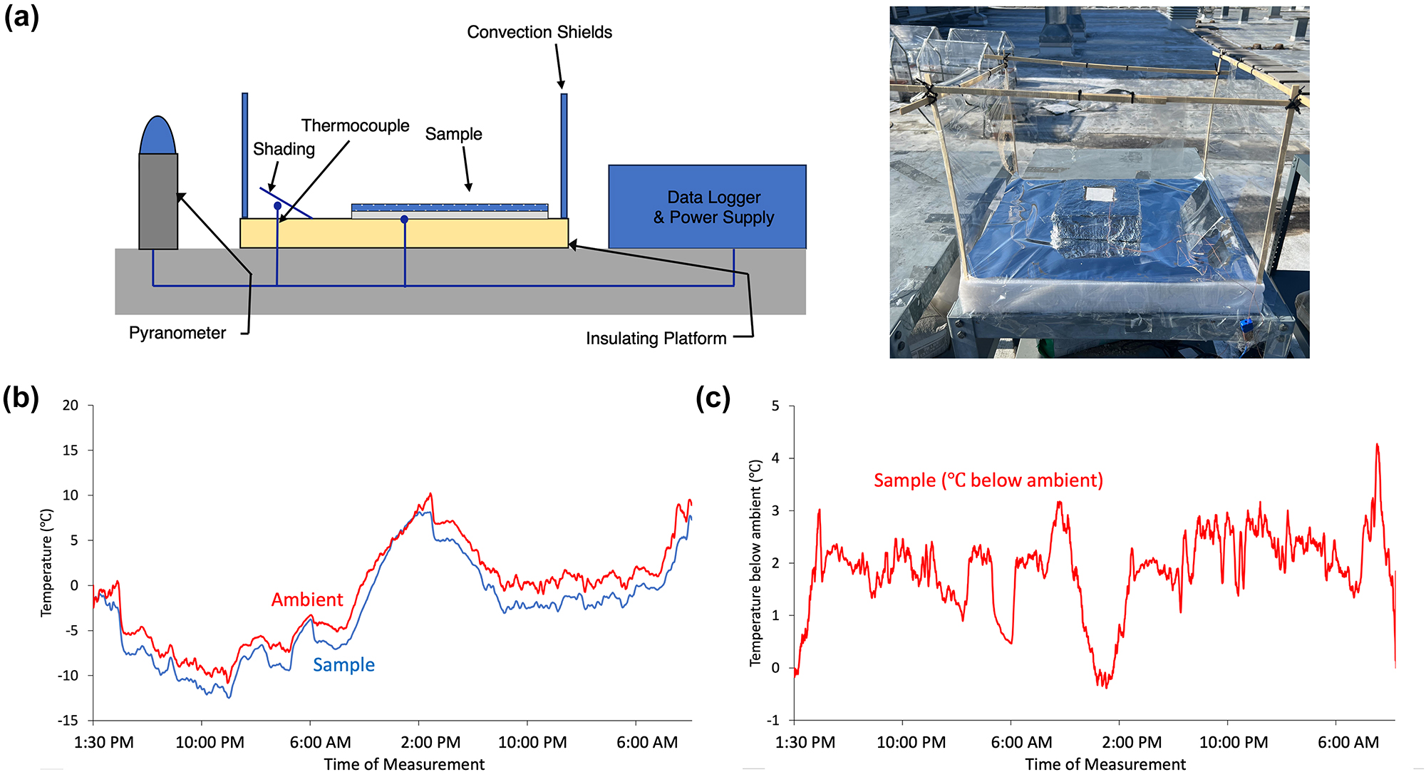 Figure 3:
Field testing setup and results. (a) Field test setup photograph and schematic. More details are given in the Methods section. (b) Temperature measurements of both ambient and sample during the outdoor tests over two consecutive days from November 28–30, 2023. The measured average dew point for this period was −9.2 ± 5.1 °C, and relative humidity was 65.1 ± 14.9 %. The test was performed with samples with 150 μm of paint on the 1-mm cotton paper. Data demonstrate moving average over 10 min increments of the measured data. (c) Degrees Celsius below ambient measured for sample. In this graph, positive numbers denote below ambient cooling. Data demonstrate moving average over 10 min increments of the measured data.