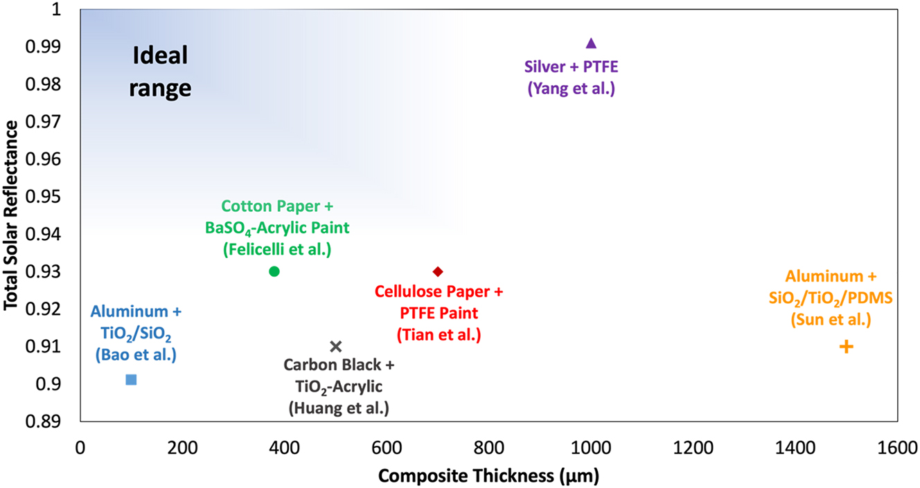 Figure 5:
Comparison of total solar reflectance and composite thicknesses of the dual-layer films featured in this work as well as other layered composites in literature.