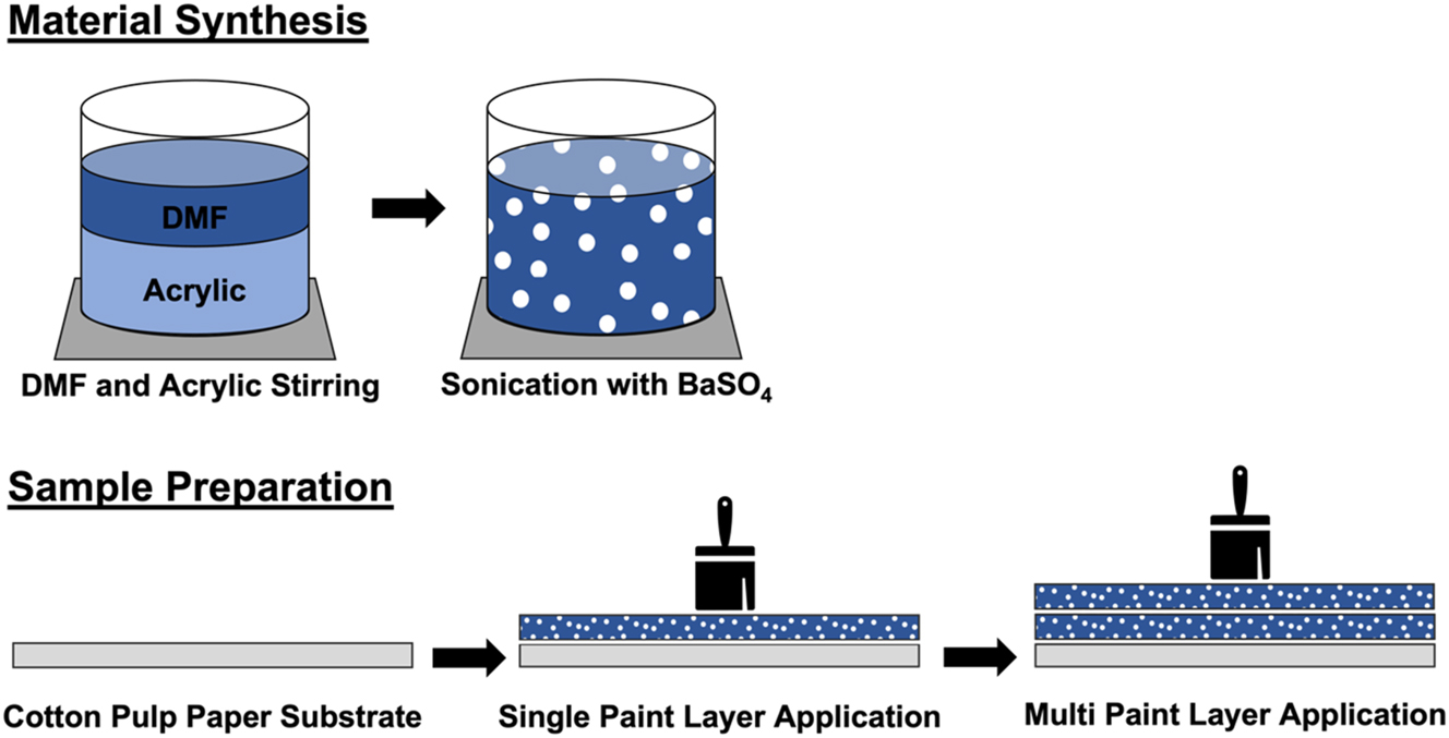 Figure 6:
Material synthesis and sample preparation process schematic. For making the paints, dimethylformamide (DMF) solvent and acrylic powder are stirred together on a stir plate. Then, barium sulfate nanoparticles are slowly integrated, and the mixture is sonicated to form the paint. For the sample preparation, brushes or sharp-edged squeegees are used to distribute one or more even layers of paint over the cotton pulp paper substrate. Each layer is allowed to dry between applications.