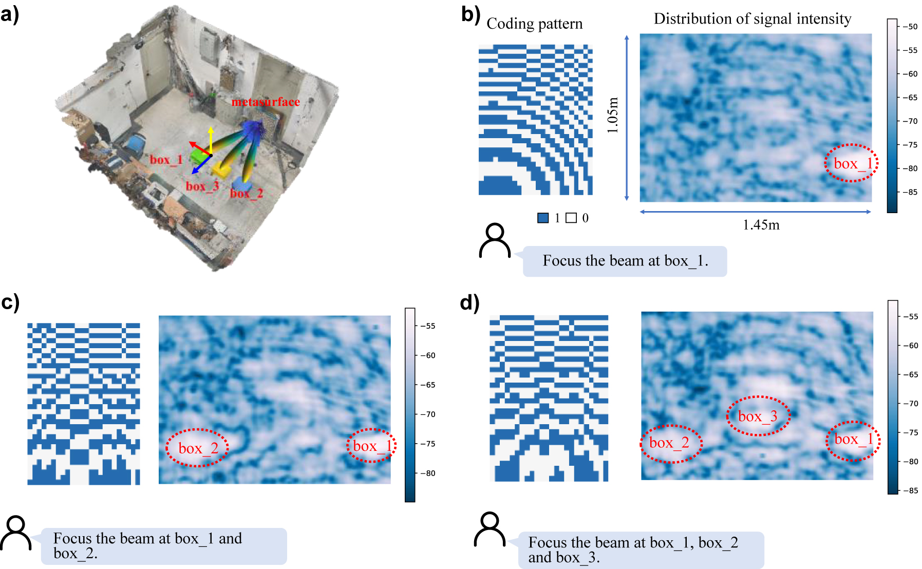 Figure 2: 
Experimental results of language-controllable beam focusing. (a) Experimental setup, (b) single-target focus scenario, (c) dual-target focus scenario, (d) triple-target focus scenario.
