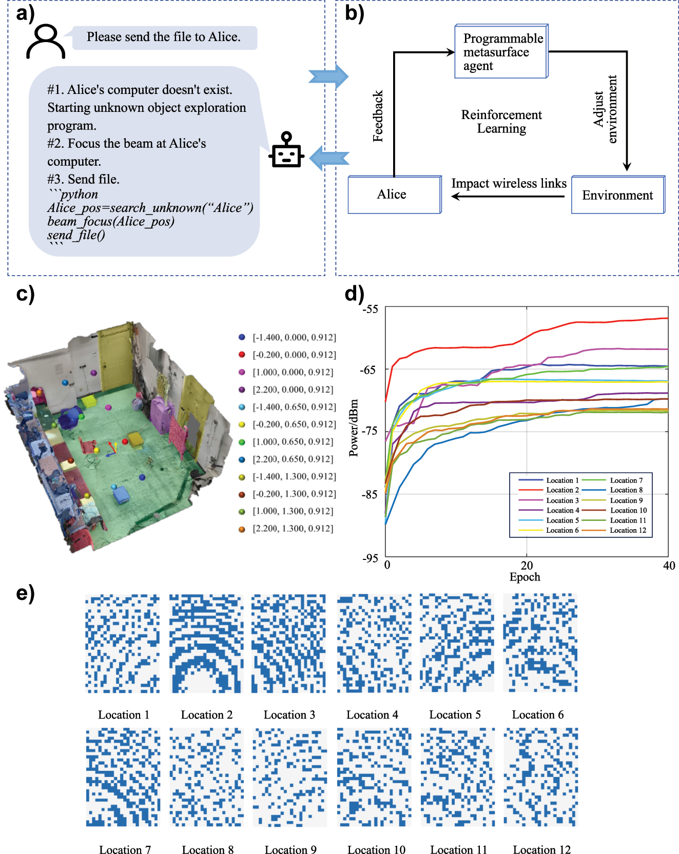 Figure 4: 
Experimental results of programmable metasurface agent in exploring unknown environments. (a) Task decomposition, (b) system diagram, (c) the location of the receiver in our experiment, (d) the power of Bob’s received signal as a function of learning epochs, (e) the optimized control coding patterns of programmable metasurface.
