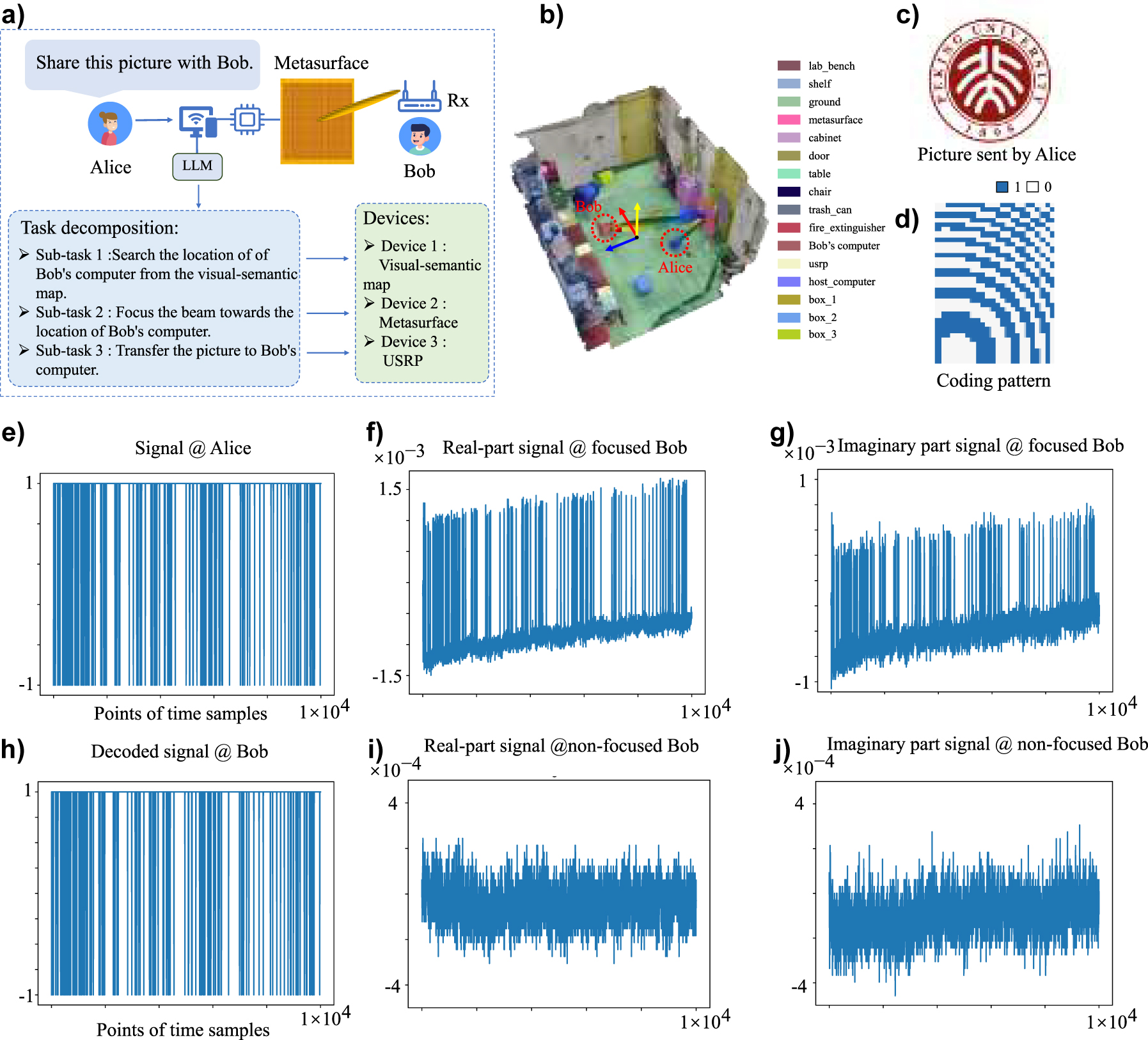 Figure 5: 
Experimental results of wireless information sharing with the programmable metasurface agent. (a) Operation procedure and task decomposition, (b) 3D visual-semantic map, (c) the RGB picture transmitted from Alice to Bob, (d) the control coding pattern of programmable metasurface, (e) A 104-length signal sent from Alice, (f–g) the real and imaginary parts of the signal received by Bob when the beam is focused towards Bob using programmable metasurface. (h) The decoded signal at Bob corresponding to that of (e), (i and j) the real and imaginary parts of the signal received by Bob when the focusing beam is not available.
