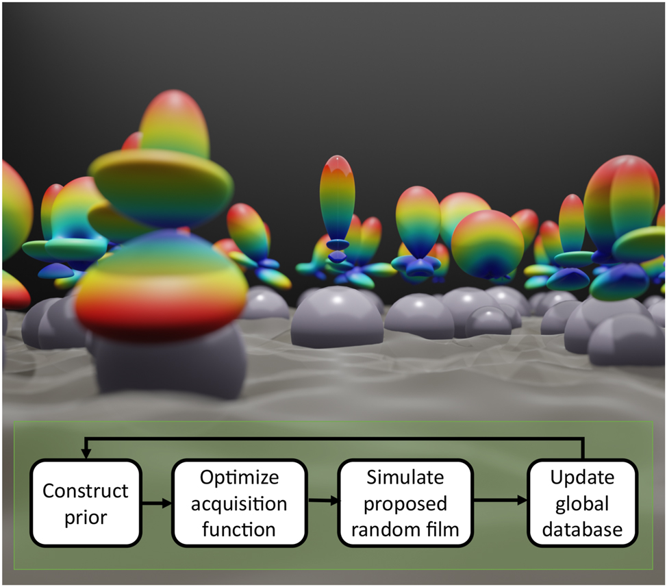 Figure 1: 
Schematic showing randomly positioned and randomly sized spheres having different far field scattering distribution functions (imaged above each sphere) as a result of near field coupling (the wave function the spheres are immersed in). A flow diagram of the Bayesian optimizer is also shown.
