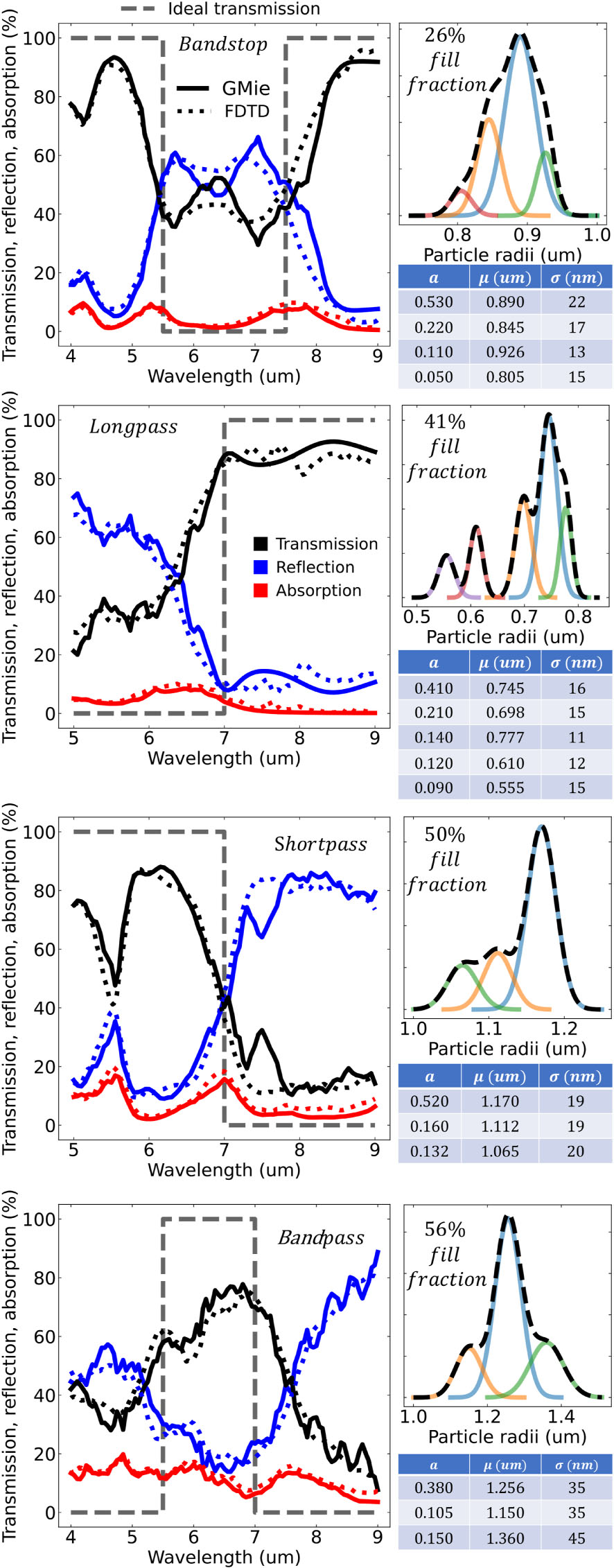 Figure 2: 
Transmission (black), reflection (blue), and absorption (red) response for the four particle filters. Solid lines are calculated using the generalized Mie method. Dotted lines are calculated using finite-difference time-domain (FDTD). The ideal transmission is in dashed shaded black. For each filter, the upper right figure is the film’s particle size probability distribution and area fill fraction. The size distribution is decomposed into Gaussian distributions and the table for the Gaussian amplitudes (a), mean value (μ), and standard deviation (σ) are shown in the corresponding table below the figure.

