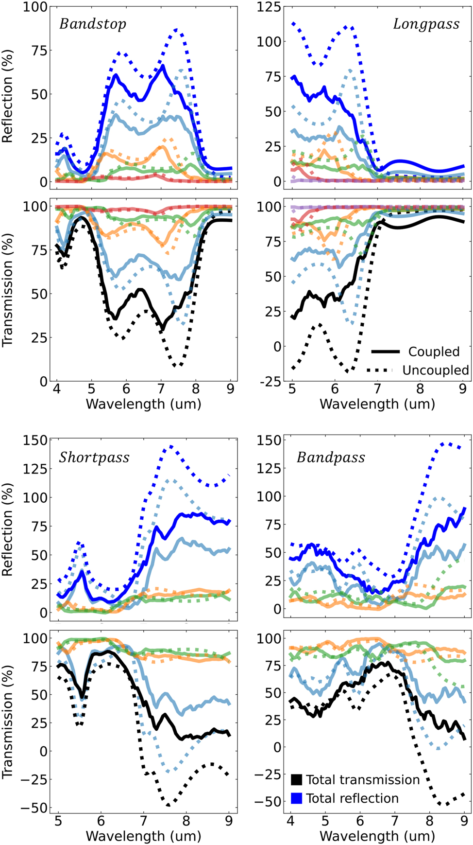 Figure 3: 
Reflection (blue) and transmission (black) response of each particle filter decomposed to resolve the contributions from each Gaussian distribution making up the particle film. The Gaussian-resolved reflection and transmission are color coded according to the colors of the Gaussian fit in Figure 2. Solid line curves are calculated using generalized Mie theory accounting for particle coupling described by equation (4). Dotted line curves are calculated assuming no particle coupling.
