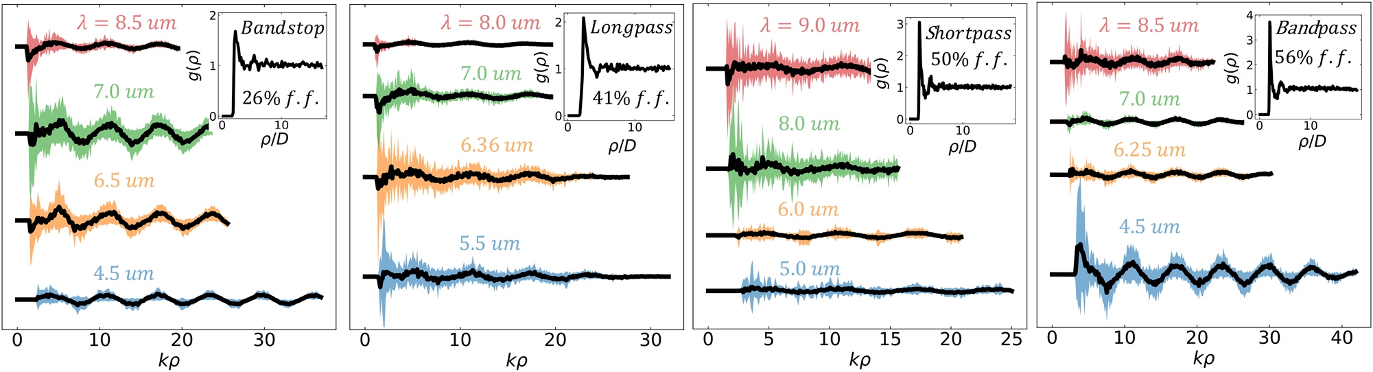 Figure 4: 
The statistics of σ
sca−d as a function of radial distance, ρ. Black lines are average values of σ
sca−d and the shaded region gives the standard deviation. Two representative spectral locations are shown in both the passband and the stopband of each filter. Radial distances are normalized by the wavenumber, k = 2π/λ. The upper right quadrant of each figure plots the particle–particle pair correlation function for each filter. In this plot radial distances are normalized by particle diameter, D.
