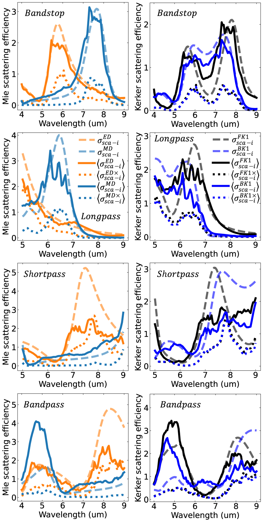 Figure 5: 
Independent scattering efficiency of all four designed filters. The left column shows the contribution of the electric (orange) and magnetic (light blue) dipole harmonics to the scattering efficiency. The first order forward (black) and backward (blue) Kerker representation is shown in the corresponding figure to the right. In all cases solid lines denote to the independent efficiency arising from harmonics with parity aligned with the expected orientation according to the plane wave polarization. E.g., given a linearly polarized incident plane wave, the expected orientation is electric dipoles aligned with the incident electric field and magnetic dipoles are aligned with the incident magnetic field. Dotted lines are the contributions of harmonics excited in the cross-polarization orientation. E.g., electric dipoles aligned with the incident magnetic field and magnetic dipoles aligned with the incident electric field. Dashed lines plot the independent scattering efficiency assuming no multiple scattering contribution to the local field. I.e., uncoupled particles. Since the cross-polarization term is a direct result of the multiply scattered field, the uncoupled system has no cross-polarization harmonics. For readability, the legend uses 




⋅




=




⋅


|
s






$\left\langle \cdot \right\rangle \left(=\left\langle \left\langle \cdot \right\rangle \vert s\right\rangle \right)$



 to denote film-level efficiencies that incorporate particle coupling. This allows unbracketed terms to denote uncoupled film-level efficiencies.
