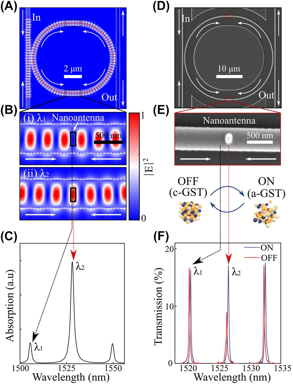 Figure 2:
PSR in a microring resonator. (A and B) Electric-field distribution of a racetrack microring resonator when the counter-propagating waves from two input arms generate standing waves. Standing waves are out-of-phase depending on the incoming wavelength so that the active nanoantenna (i.e. GST) is invisible to the odd-mode (top, 1505 nm (λ
1)), but evanescently coupled to the even-mode (bottom, 1528 nm (λ
2)). Scale bars are 2 µm and 500 nm, respectively. (C) Absorption spectrum of the active nanoantenna that shows a selectively high absorption at the even-mode. (D and E) SEM scan of a racetrack microring resonator with active nanoantenna deposited on a waveguide. Scale bars are 10 µm and 500 nm, respectively. (F) Transmission spectra of a racetrack mirroring resonator when the nanoantenna is in (blue, ON) as-deposited amorphous and (red, OFF) crystalline phase after heating the device onto a hot-plate.