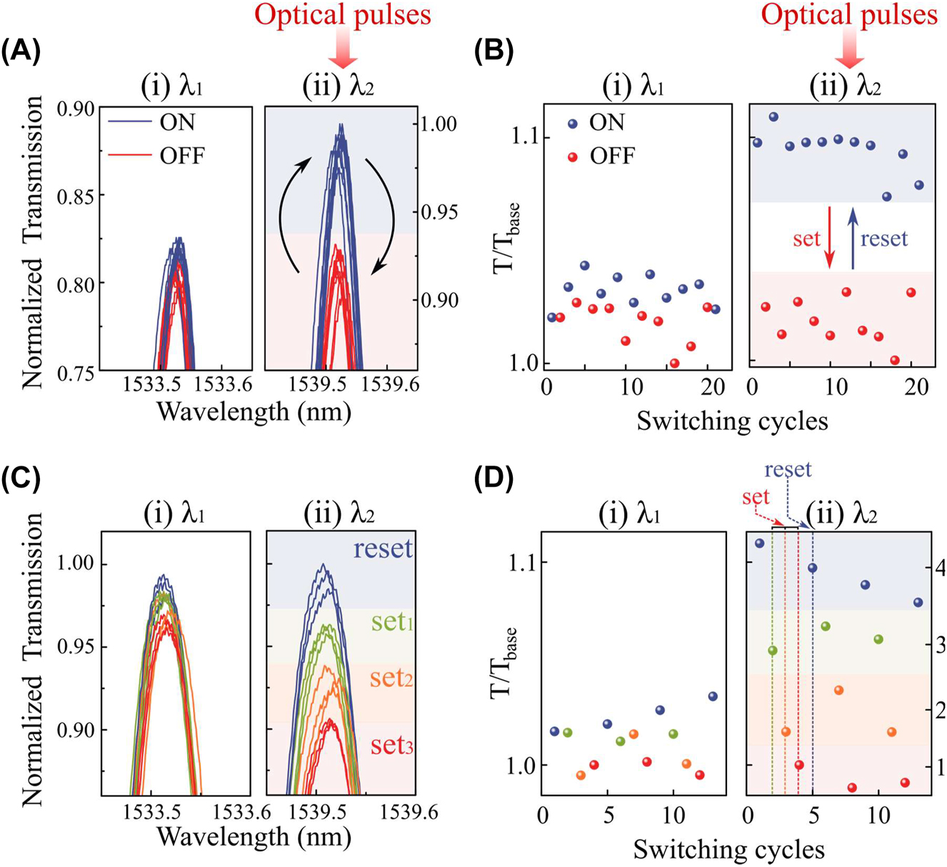 Figure 3:
Wavelength-selectively reconfigurable system by optical pulses. (A) Enlarged transmission spectra of the PSR system with active nanoantennas (GST/Au) at the odd-mode (left, λ
1) and the even mode (right, λ
2), respectively. The set (220 pJ for 10 ns + 1.8 nJ for 300 ns with repetition of 50 times) and reset (220 pJ for 10 ns) optical pulses are sent to the device at the even-mode wavelength so that the reconfigurable transmission levels are only achieved in the even-mode wavelength. (B) Switching cyclability of wavelength-selective switching as in A. (C) Enlarged transmission spectra of multi-level wavelength-selective operations at the odd-mode (left, λ
1) and the even-mode (right, λ
2), respectively. The wavelength of optical pulses is at the even-mode and the number of such set pulses vary from 10 to 50. (D) Switching cyclability of wavelength-selective multi-level operations as in C.