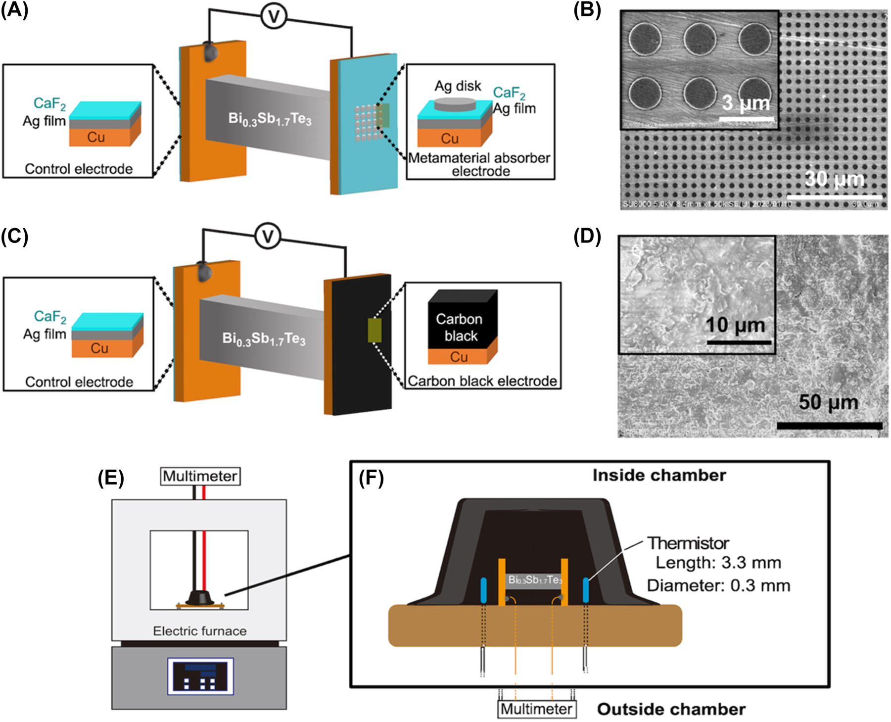 Figure 1:
Details for samples, devices, and experimental setup. (A) Schematic of the Bi0.3Sb1.7Te3 thermoelectric device loaded with the MA electrode on the right side of the thermoelectric element and (B) top-view SEM images of the MA electrode. (C) Schematic of the Bi0.3Sb1.7Te3 thermoelectric device loaded with the CB electrode on the right side of the thermoelectric element and (D) top-view SEM images of the CB electrode. A control electrode consisting of Ag and CaF2 layers deposited on a Cu electrode was attached to the left side of the thermoelectric element. The scale bars are 3 μm and 30 μm in (B) and 10 μm and 50 μm in (D), respectively. (E, F) Experimental setup for thermoelectric measurement in an environment with uniform thermal radiation. Schematics of (E) an experimental setup using an electric furnace and the (F) settings of the thermoelectric device and thermistors for monitoring environment temperature. Thermoelectric device and thermistors were capped with a carbon pod for eliminating convections created by furnace fan winds.