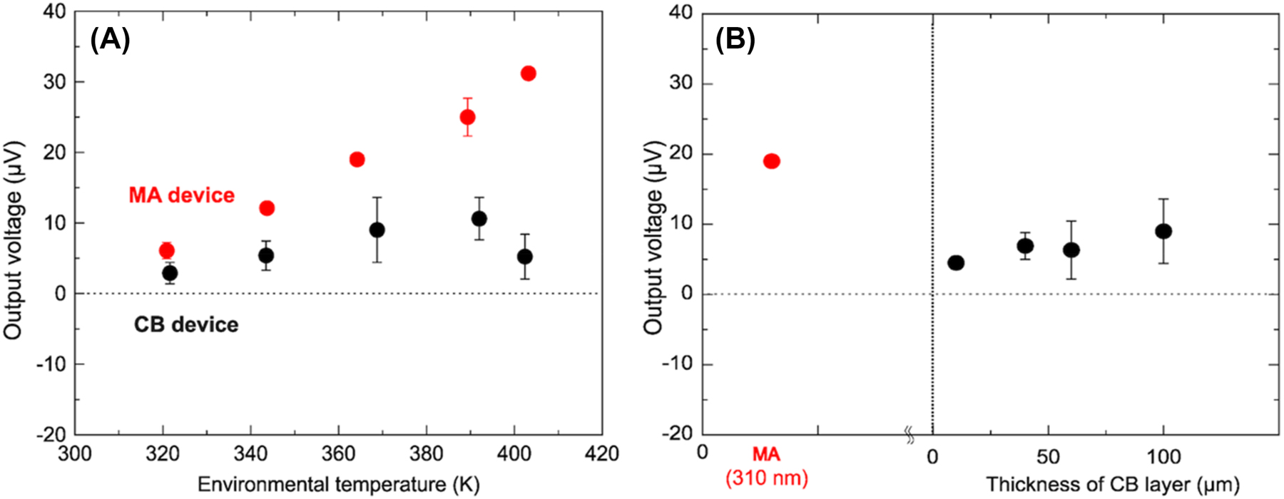 Figure 3:
Thermoelectric performance. (A) Dependence of output voltages generated on the MA device (red) and a 100 μm-CB device (black) on the measured environmental temperature. (B) Dependence of output voltages on the film thicknesses of CB layers measured at the environmental temperature of 364 K. The output voltage generated on the MA device was shown as a reference.