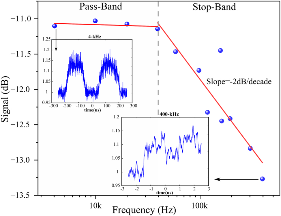 Figure 3: 
Frequency response analysis of sinusoidal data (details in Figure S3) is performed to determine the pass-band and stop band of the filter. Inset shows the experimentally obtained sine wave response of the device for a low frequency (4 kHz) and high frequency (400 kHz) input signal.