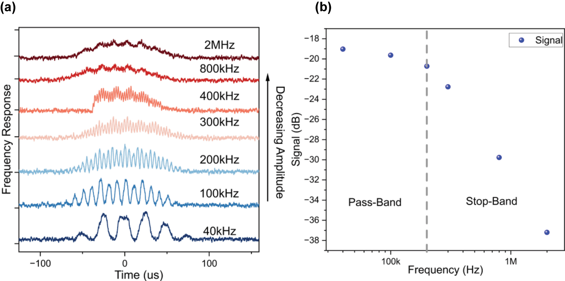 Figure 4: 
Demonstration of low pass filtering operation.(a) A 4 kHz signal is amplitude modulated with various carrier frequencies, as reported in the graph. Increasing the carrier frequency results in the suppression of the amplitude of the carrier signal. (b) Frequency response analysis of the sine wave of data shown in (a) is performed to determine the pass-band and stop-band of the filter.