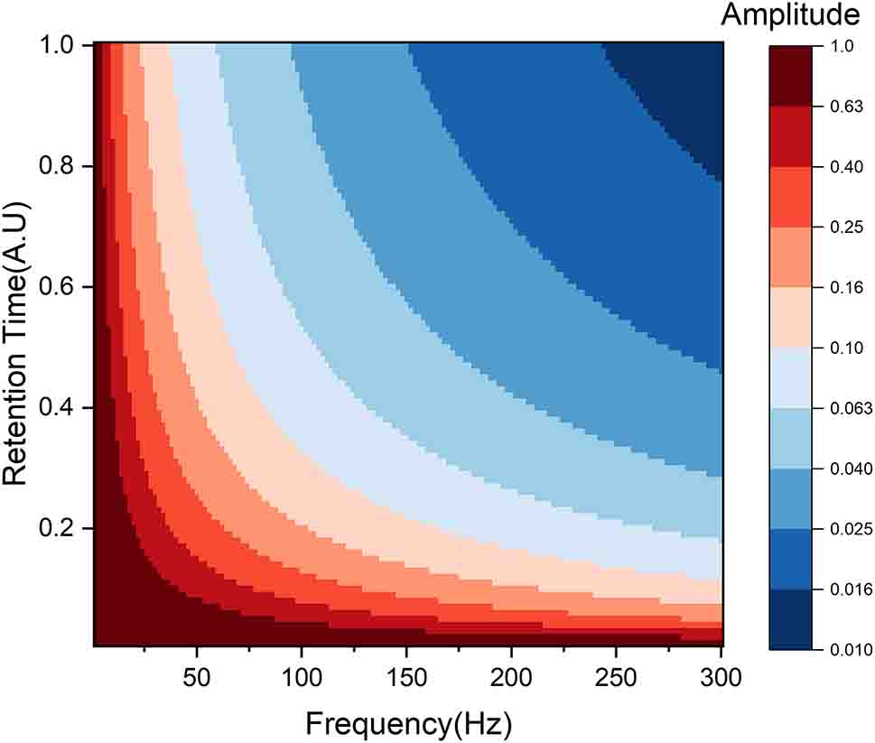 Figure 5: 
Simulation results demonstrating the effect of retention time of Sb on the frequency cutoff for low-pass filtering.