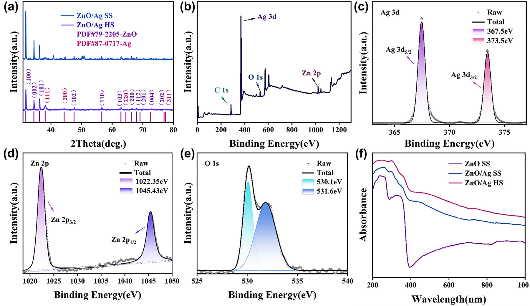 Figure 4: 
Element characterization of substrates. (a) XRD comparison image of 3D urchin ZnO/Ag HS structure and ZnO/Ag SS structure. (b–e) XPS of 3D urchin ZnO/Ag HS structure: (b) full spectrum, (c) Ag 3d, (d) Zn 2p and (e) O 1s. (f) UV-visible absorption spectra of different substrates.
