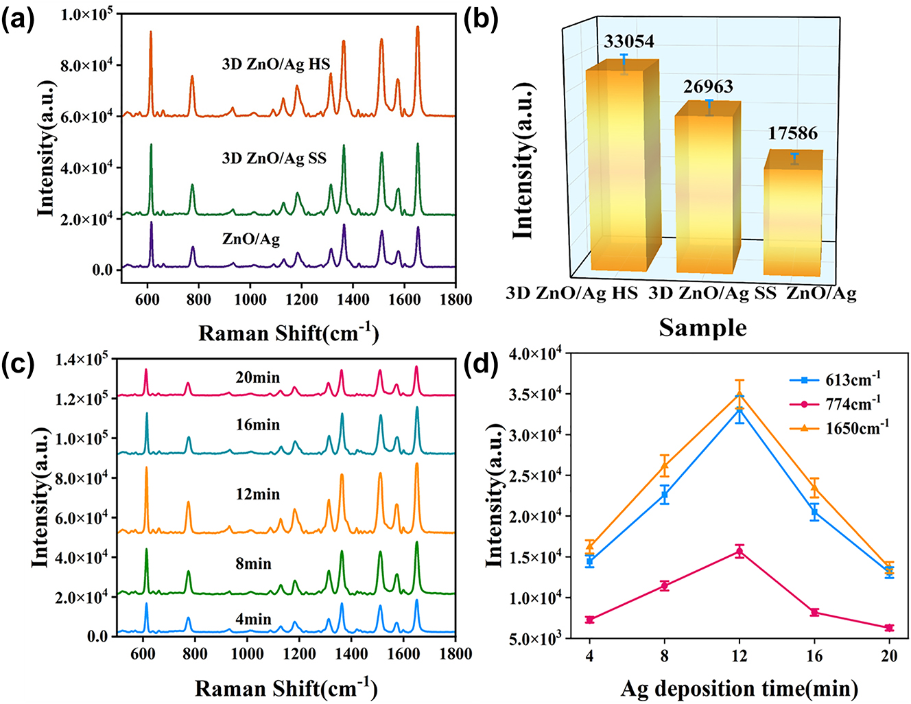 Figure 5: 
Raman characterization images of different substrates. (a) Raman spectra of R6G at a concentration of 10−5 M on different ZnO array substrates. (b) The histogram of Raman intensity at 613 cm−1 for different ZnO array structures. (c) Raman spectra of 10−5 M R6G on 3D urchin-like ZnO/Ag HS substrates with different Ag deposition time. (d) The Raman intensity of peaks at 613, 774, and 1650 cm−1 corresponding to different Ag deposition time.
