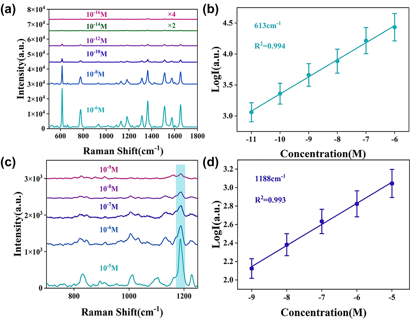 Figure 6: 
Raman spectra on 3D urchin-like ZnO/Ag HS structure. (a) Raman spectra of different concentrations of R6G on 3D urchin-like ZnO/Ag HS structure. (b) The calibration curves of Raman intensity versus R6G concentration (10−6–10−11 M) at 613 cm−1. (c) Raman spectra of different concentrations of MNZ on 3D urchin-like ZnO/Ag HS structure. (d) The calibration curves of Raman intensity versus MNZ concentration (10−5–10−9 M) at 1188 cm−1.
