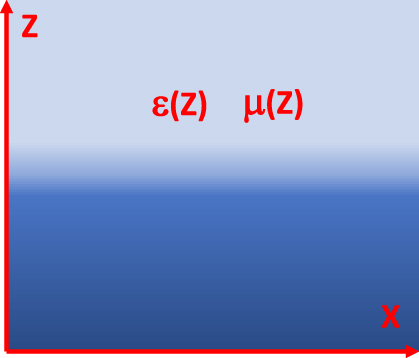 Figure 1: 
Gradient interface problem considered in this paper. The dielectric permittivity ε(z) and the magnetic permeability μ(z) of the medium are continuous and depend only on z coordinate, which is illustrated schematically by halftones.