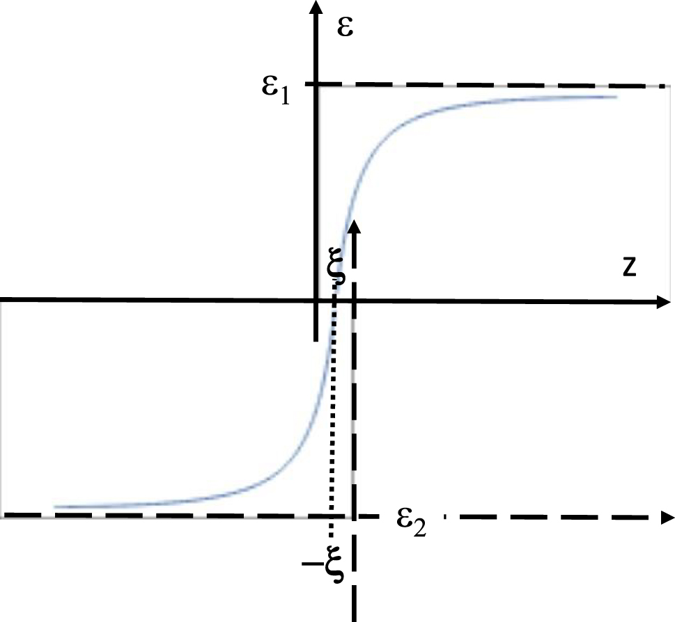 Figure 3: 
A Coulomb-like potential well at an interface of two media may be constructed approximately from two ε(z) profiles given by Eq. (15). The 1/z divergences are cut off at z = ±ξ.