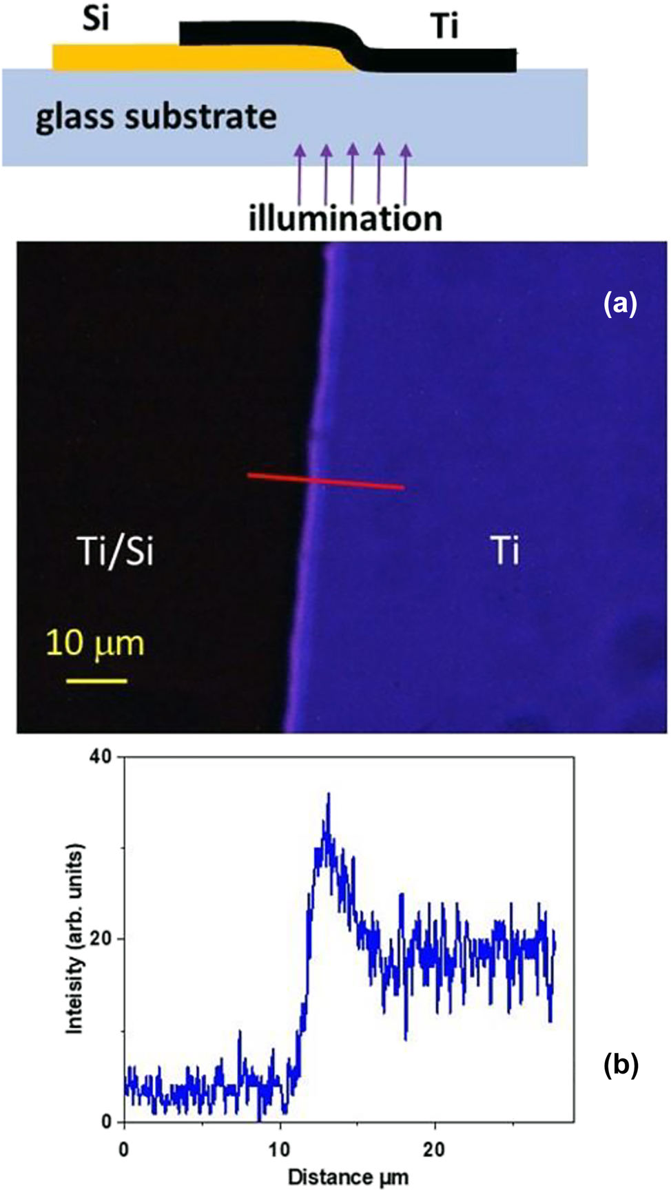 Figure 8: 
UV nanophotonics experiment. (a) Transmission optical microscope image of an overlap region between a 260 nm thick silicon and a 230 nm thick titanium film. The image size is 117 μm × 88 μm. Note the stripe of enhanced transmission which goes in parallel with the silicon-titanium interface. Its cross section measured along the red line is shown in the plot (b). The top inset in (a) shows experimental geometry.