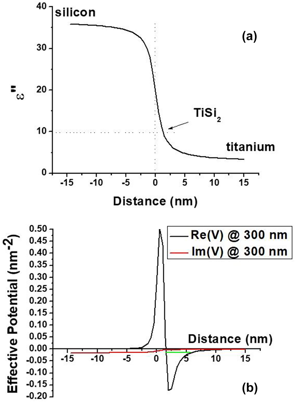 Figure 9: 
Surface state at the Ti-Si interface. (a) Plot of an assumed 20 nm thick planar transition layer between silicon and titanium formed due to diffusion of Ti into Si during deposition. The permittivity of the transition region was assumed to follow a simple arctan law: ε″ = Aarctan(z/ξ) + B, where A = (ε″Si − ε″Ti)/π and B = (ε″Si + ε″Ti)/2. The magnitude of ε″(z) is shown at λ
0 = 300 nm. The titanium silicide number is indicated by an arrow. (b) The corresponding effective potential energy (both real and imaginary parts) at the silicon interface defined by Eq. (4) (for TM light) plotted at λ
0 = 300 nm. The numerically obtained effective energy level is shown in green.