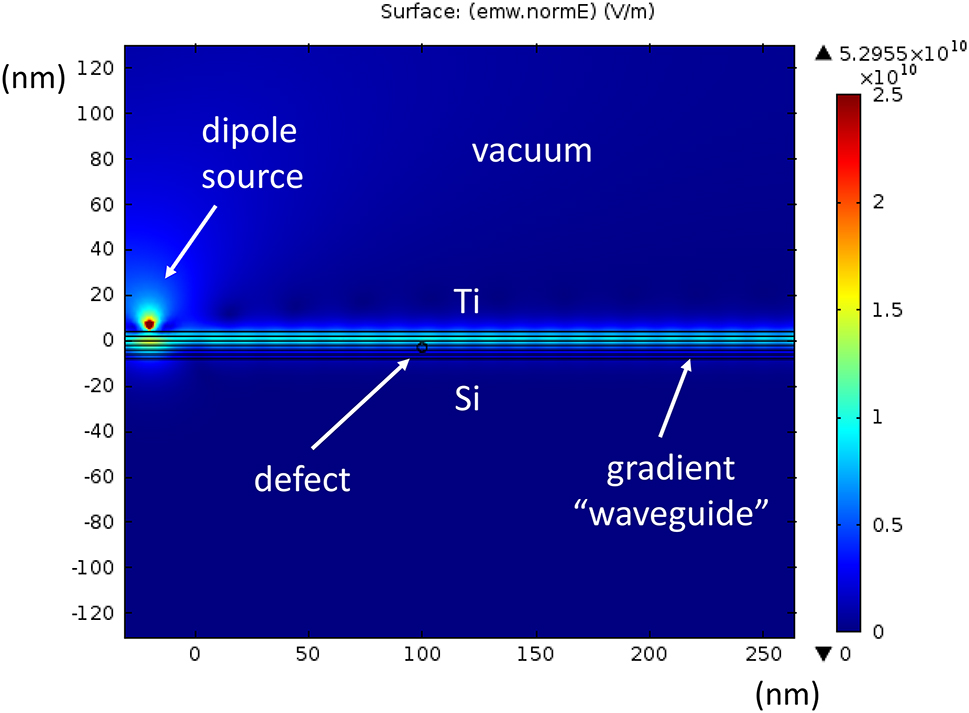 Figure 10: 
COMSOL Multiphysics simulations of surface wave excitation in a Si/Ti junction at λ
0 = 300 nm. The UV light field in the effective gradient waveguide is excited by a dipole radiation source located 7 nm above the junction. A small defect is placed inside the junction at the 100 nm point, resulting in a pattern of standing surface waves. This simulation illustrates SEW propagation over lateral distances which far exceed the SEW wavelength.