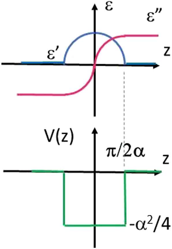 Figure 11: 
A rectangular potential well formed by a PT-symmetric spatial dependence of ε(z) = c
1e
iαz
. Such a potential well supports a symmetric low-loss fundamental mode.