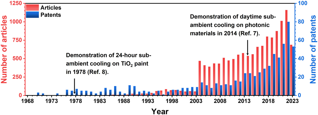 Figure 1:
Articles and patents found containing “radiative cooling” in their topics. The search was done on the database “Web of Science” on September 20, 2023.