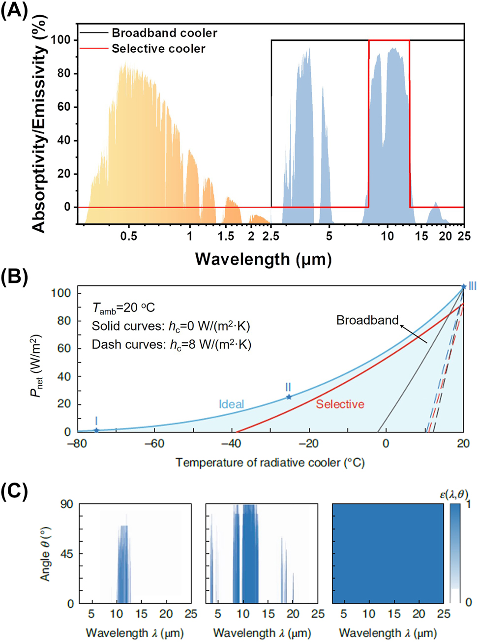 Figure 2: 
Theoretical analysis of cooling performance for (daytime) radiative cooling based on spectral characteristics. (A) Solar spectrum (normalized ASTM G173 Global solar spectrum [38], orange shaded area) and the atmosphere transmission spectrum in the infrared wavelength range (US standard 1976 [39], blue shaded area). The atmospheric transparent window at 8–13 μm has a large spectral overlap with the blackbody radiative characteristics at room temperature near 300 K. Infrared selective cooler (an emissivity of 100 % at 8–13 μm and zero emissivity at other wavelengths, red solid curve) and infrared broadband cooler (an emissivity of 100 % at >2.5 μm and zero emissivity at other wavelengths, black solid curve) have higher temperature reduction and stronger net cooling power, respectively. (B) Net cooling power (P
net) as a function of radiative cooler temperature (T
cooler) under various infrared emissivity profiles (ε
cooler(λ, θ)), including the 8–13 μm infrared selective cooler (red), infrared broadband cooler (black) and optimal spectral-angular-selective cooler (blue). The light-blue shaded region is the range where optimal spectral-angular-selective cooler could operate. Part of labels have been modified based on description in this paper, referring to the literature [8]. (C) The optimal emissivity profiles of the radiative cooler aiming at different operating goals (blue stars on the blue curve in (B)) [8]: to achieve a lowest equilibrium temperature (left); to maintain the radiative cooler at a certain temperature that is below the ambient temperature while maximizing the net cooling power (middle); and to maintain the radiative cooler at or above the ambient temperature while maximizing the net cooling power (right). Panels adapted with permission from Springer Nature Limited.
