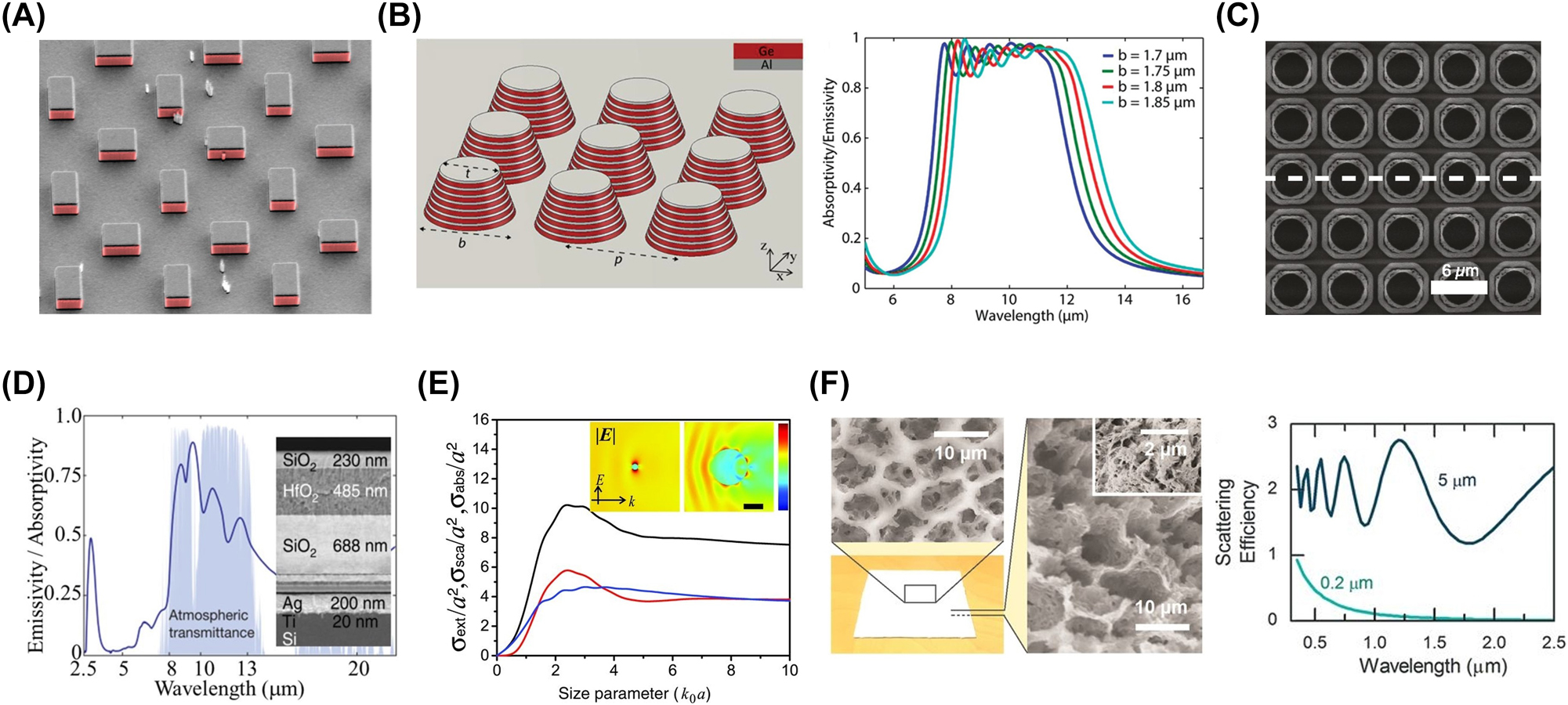 Figure 3: 
Design of geometrical structure in radiative cooling materials. (A) Wide-angle broadband infrared absorption based on magnetic dipole resonance of dielectric resonator [55]. (B) Array of symmetrically shaped conical multilayered pillars for selective infrared emission (left) and corresponding calculated spectra for different bottom diameters of the pillars (right) [56]. (C) Two-dimensional SiO2 photonic crystal with a periodic square-lattice structure for enhancement of infrared emission [26]. Panels A–C show the application of periodic configuration on radiative cooling. (D) Aperiodic multilayers composed of alternative SiO2 and HfO2 layers with different thicknesses for selective infrared emission [15]. (E) Strong phonon–polariton resonances of SiO2 sphere with a diameter of ∼4 μm to enhance infrared radiation at 9.7 μm in poly(4-methyl-1-pentene) (PMP) doped by SiO2 [18]. (F) Scattering effect of voids in porous structure (left) for enhancement of global solar reflection (right) [20]. Panels D–F show the application of breaking geometric symmetries on radiative cooling. Panels adapted with permission from Wiley Online Library, National Academy of Science, Springer Nature Limited, and AAAS.
