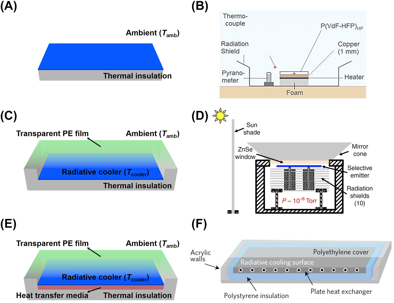 Figure 4: 
Three different thermal measurement methods for radiative coolers. (A) Radiative cooler (blue) is placed on a thermal-insulated substrate (gray) and directly exposed to the ambient. (B) The application of measurement method (A) in the literature [20]. (C) Radiative cooler (blue) is placed in a thermal-insulated enclosure (gray) with a transparent PE film (green). (D) The application of measurement method (C) under the high vacuum in the literature [61]. (E) Radiative cooler (blue) is placed on an object (such as fluidic heat transfer media, orange red) to demonstrate the effective utilization of generated cooling capacity. (F) The application of measurement method (E) in the literature, where heat transfer media is water [64]. Schematic illustrations (A, C, and E) have been redrawn referring to the literature [60]. Panels adapted with permission from AIP Publishing, AAAS, and Springer Nature Limited.
