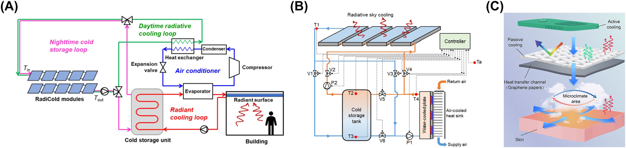 Figure 5: 
Representative integration of radiative cooling with active cooling system. (A) Initial cooling of fluidic heat-transfer media by radiative cooling. Cooling panels are integrated into air-cooled radiator by piping configuration [69]. (B) Hot side of thermoelectric cooling system cooled by generated cooling energy by radiative cooling [70]. (C) Multi-effect design with integration of thermoelectric cooling, radiative cooling, and high-performance heat conduction [71]. Panels adapted with permission from Springer Nature Limited and Elsevier Limited.
