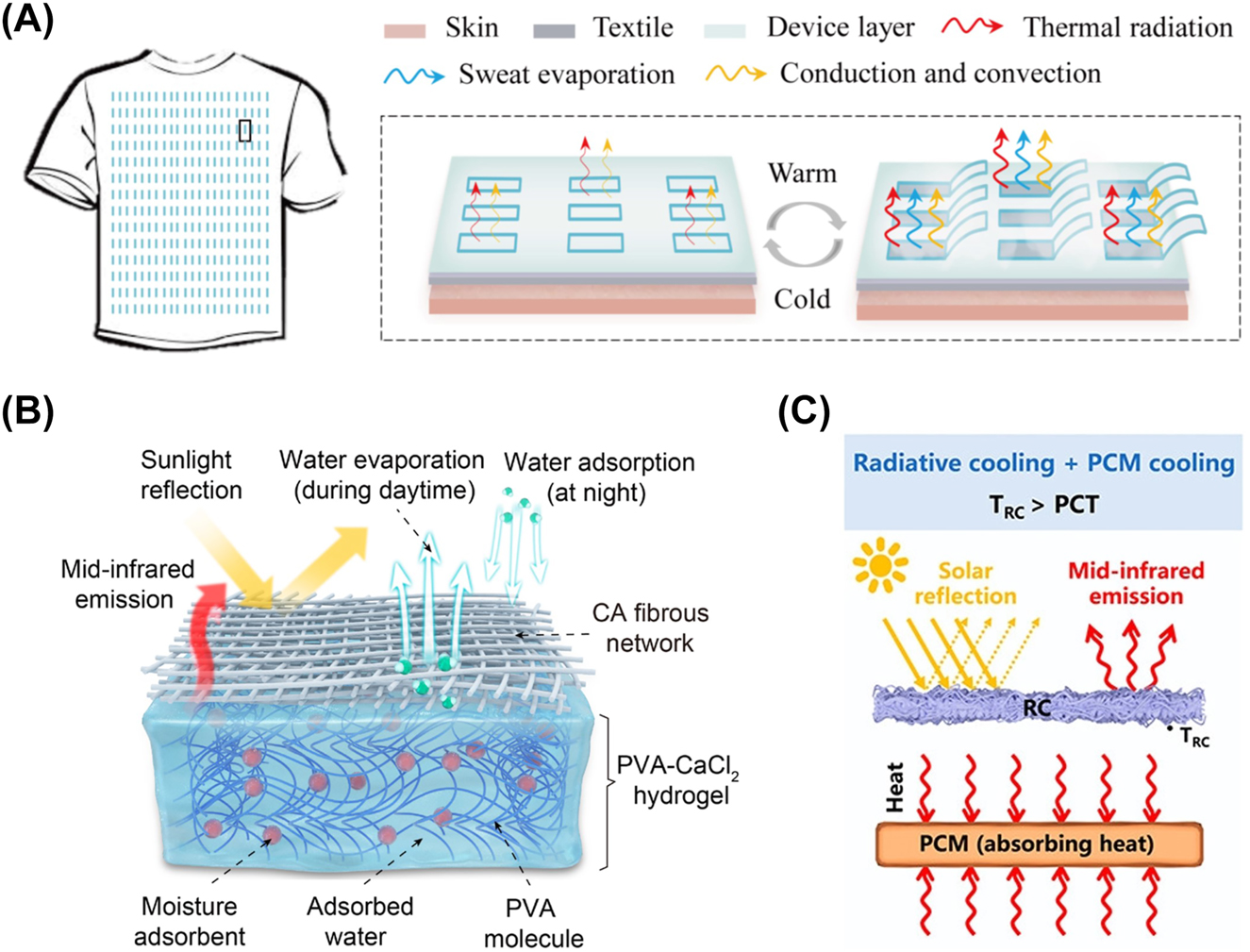 Figure 6: 
Representative combination of radiative cooling with other passive cooling technologies. (A) Multimodal adaptive personal thermal management, where regulating infrared emission, sweat evaporation, and thermal convection together [72]. (B) Tandem radiative/evaporative cooler for weather-insensitive passive cooling [73]. (C) Phase change materials enhanced radiative cooler for temperature-adaptive thermal management [74]. Panels adapted with permission from AAAS and American Chemical Society.
