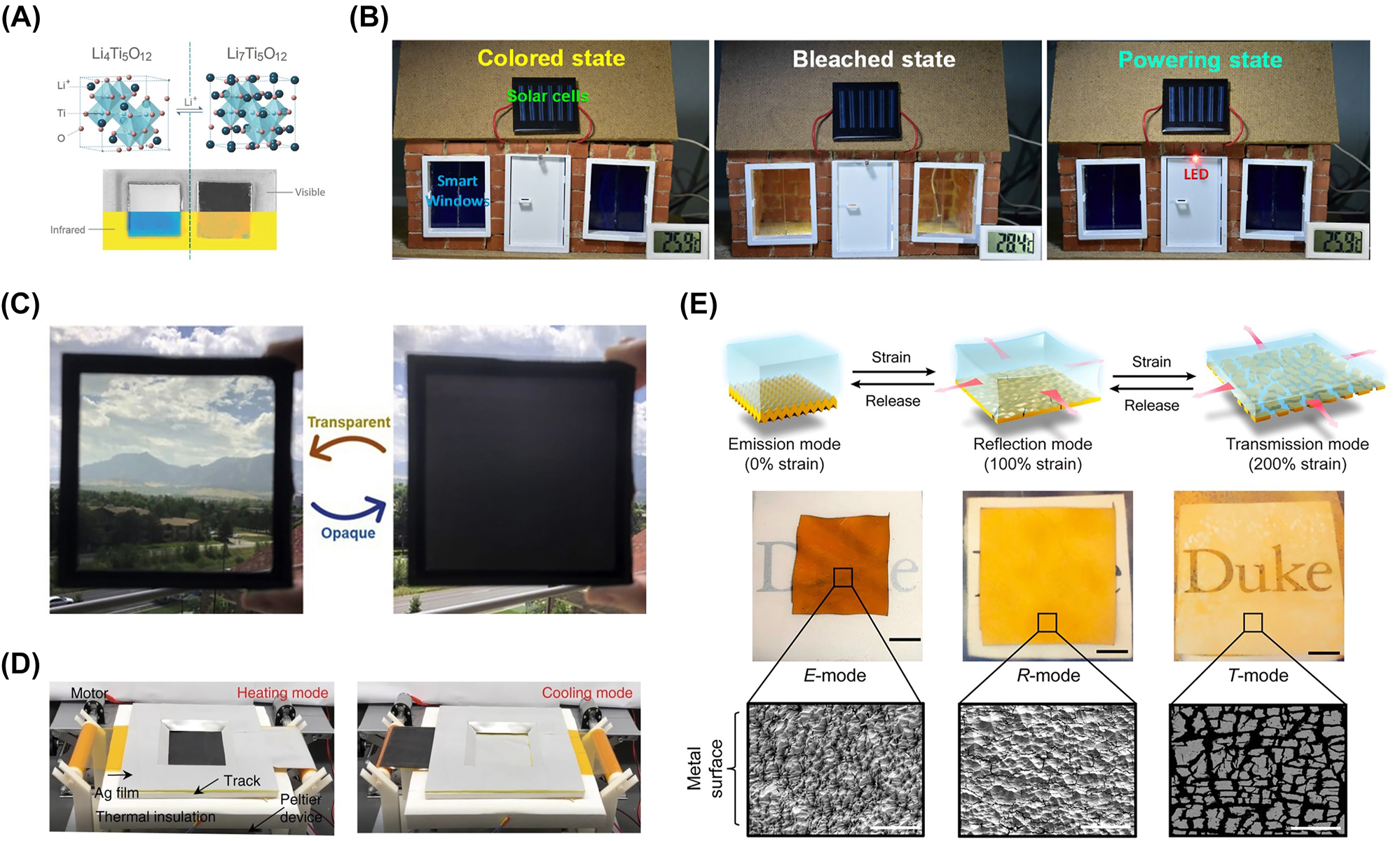 Figure 7: 
Representative dynamic thermal management with active modulation. (A) Crystal structure, optical and infrared images of Li4+x
Ti5O12 nanoparticle layer switching between delithiated (DL) state (Li4Ti5O12) and lithiated (L) state (Li7Ti5O12) [76]. (B) Appearance evolution of a Prussian blue-based window between colored state (left) and bleached state (middle). A fully charged window could lighten a red light-emitting diode (LED) for tens of seconds [77]. (C) Reversible appearance evolution of dynamic window based on metal electrodeposition [78]. (D) Switch of functional thermal management materials driven by rolling rotation [34]. (E) Schematic illustrations (top), optical images (middle), and surface microstructures (bottom) of modulator reversibly switching from emission mode (left) to reflection mode (middle), and further to transmission mode (right) with different tensile strain [79]. Panels adapted with permission from Wiley Online Library, Elsevier Limited, Springer Nature Limited, and American Chemical Society.
