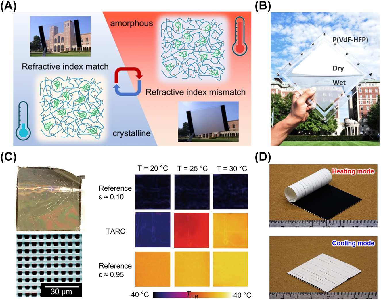 Figure 8: 
Representative dynamic thermal management with passive modulation. (A) Opacity of a shape memory film dependent on temperature-sensitive crystalline degree [92]. (B) Optical image of a liquid/porous film system at dry and wet states together [54]. (C) Optical appearance and microstructure of tungsten (W)-doped vanadium dioxide (VO2) coating (left). Compared with two conventional materials (references) with constantly low or high infrared emissivity, VO2 coating shows a temperature-sensitive infrared emissivity [32]. (D) Optical images of dual-mode thermal management device based on temperature-sensitive actuation at heating (top) and cooling (bottom) modes, respectively [35]. Panels adapted with permission from American Chemical Society, Elsevier Limited, AAAS and Springer Nature Limited.

