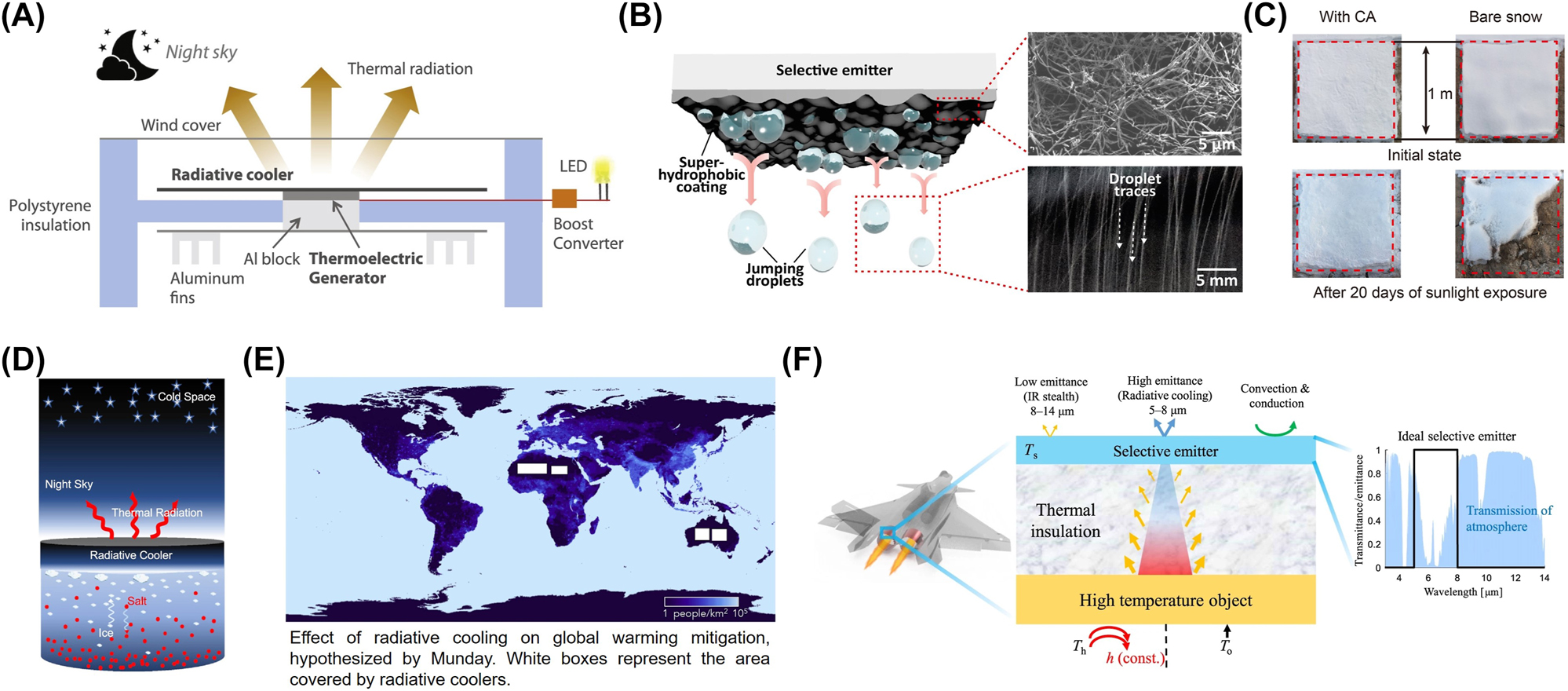 Figure 9: 
Potential and extension applications. (A) Nonstop work of thermoelectric generator by using the temperature difference between radiative cooler and the ambient [28]. (B) Water droplets condensate on and then self-remove from the surface of superhydrophobic radiative cooler [30]. (C) A comparison of snow layer with (left) and without (right) protection of radiative cooler after long-term sunlight exposure [97]. (D) Conceptual framework of the radiative cooling freezing desalination process [98]. (E) A bold hypothesis to mitigate global warming by setting radiative coolers on almost no-man’s desert regions [99]. (F) Schematic illustration of high-temperature infrared camouflage combining a wavelength-selective emitter and a thermal insulator. It is an example for reverse utilization of transparent atmospheric window [100]. Panels adapted with permission from Elsevier Limited, AAAS, and Springer Nature Limited.
