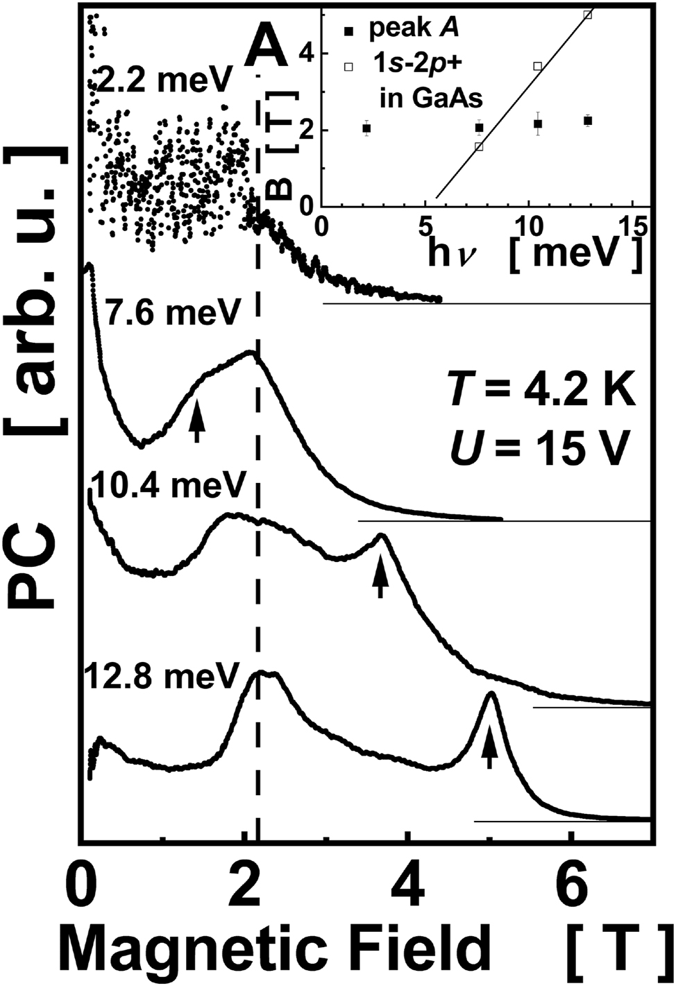 Figure 1: 
Evolution of PC spectra as a function of FIR photon energy at fixed bias voltage U = 15 V at T = 4.2 K. Vertical arrows mark 1s–2p+ transition in SI-GaAs. A dashed line – guide for the eye showing the position of peak A. Spectra are labeled with the energy of FIR photons and are shifted vertically for clarity. The inset shows the dependence of position of maxima in magnetic field B as a function of FIR photon energy hν. Uncertainities of the positions are marked. The solid line shows a B-dependence of 1s–2p+ transition in GaAs.
