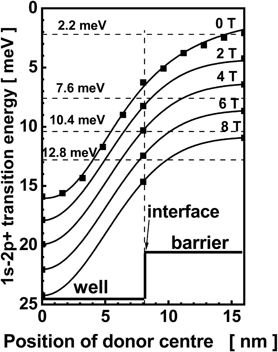 Figure 3: 
Dependence of the energy of 1s–2p+ transition in a 16 nm-thick and 240 meV-deep CdTe QW well as a function of the donor position in the structure. Squares – calculated energies after [2], lines – guide to the eye showing this dependence at different magnetic fields.
