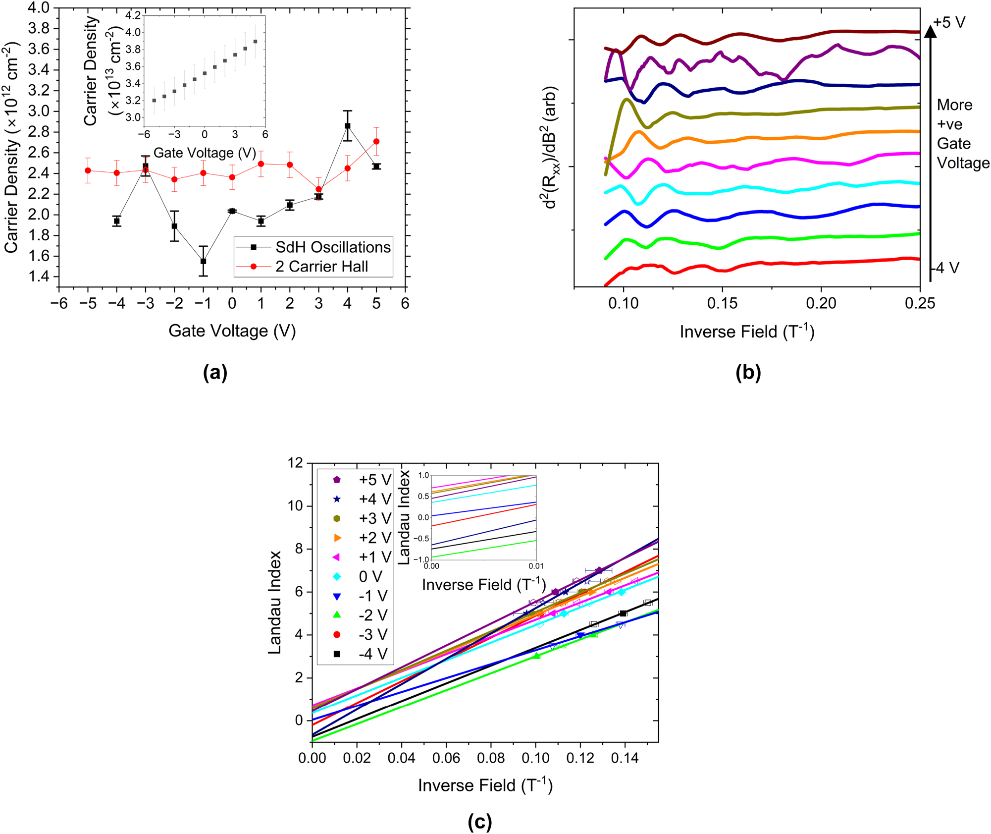 Figure 2:
Gate-dependent measurements of the magnetotransport in the Bi2Se3 sample. (a) Shows the variation of the carrier densities extracted from the high mobility, low carrier density band from the two carrier Hall fitting and the most prominent SdH oscillations. The inset shows the variation in the carrier density of low mobility band as a function of gate bias. (b) Shows the second derivative of the sheet resistance as a function of gate between ± 5 V as a function of inverse field, highlighting the periodic SdH oscillations. Curves are artificially offset for clarity. (c) Shows a Landau fan of the low frequency, more prominent SdH oscillations, where closed symbols are SdH minima (maxima in the second derivative) representing full, spin degenerate, Landau levels, and open symbols are SdH maxima (minima in the second derivative) representing half-full Landau levels. The inset shows the y-intercepts of the linear fits to the data, revealing that all fits to oscillations with positive biases have an intercept of 0.5, indicative of topologically interesting transport, whereas the same fits to the data taken with negative biases have an intercept of 0 or ±1, indicative of topologically trivial transport.