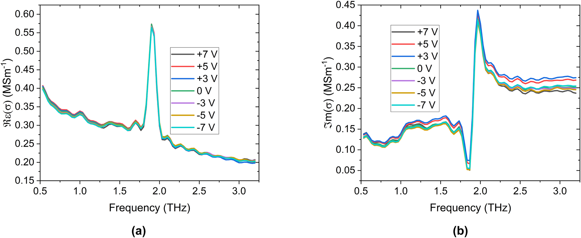 Figure 3:
Optical conductivities of the Bi2Se3 sample as a function of top gate bias at 4.2 K. (a) Shows the real part of the conductivity, and (b) details the imaginary part. Note that the IR-active
E
u
1
${E}_{u}^{1} $
phonon does not change with applied gate bias, showing that the structural properties of the film are not altered by an applied gate bias.