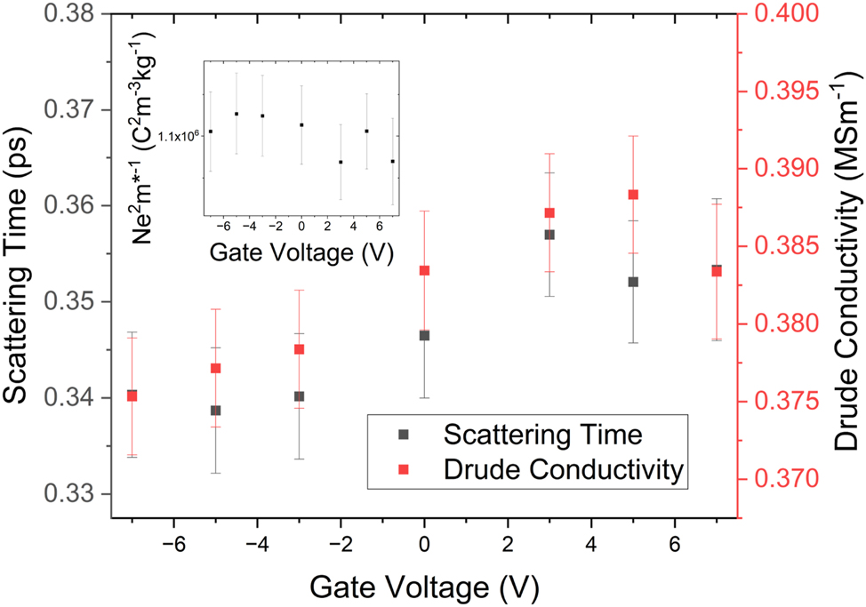 Figure 4:
Results of fitting equation (2) to the data in Figure 3. Note how both the conductivity and scattering time change across 0 V gate bias. The inset highlights the constant nature of σ/τ, indicating that the change in the THz response arises from a change in the mobility of the carriers, rather than a change in carrier density.