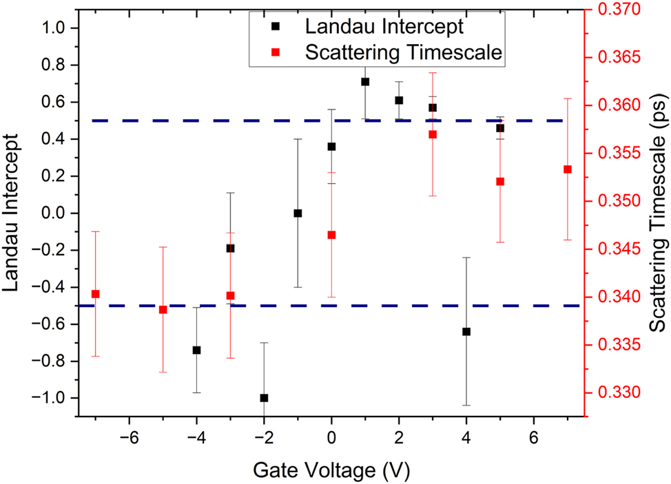 Figure 5:
Comparison between the THz scattering time extracted from Figure 4 and the y-intercept of the Landau fan in Figure 2(c). The intercept of ±0.5, consistent with topologically non-trivial Dirac carriers, is highlighted with dashed blue lines. Note how the drop in THz scattering time is coincident with the loss in the π phase characteristic of topologically protected Dirac carriers.