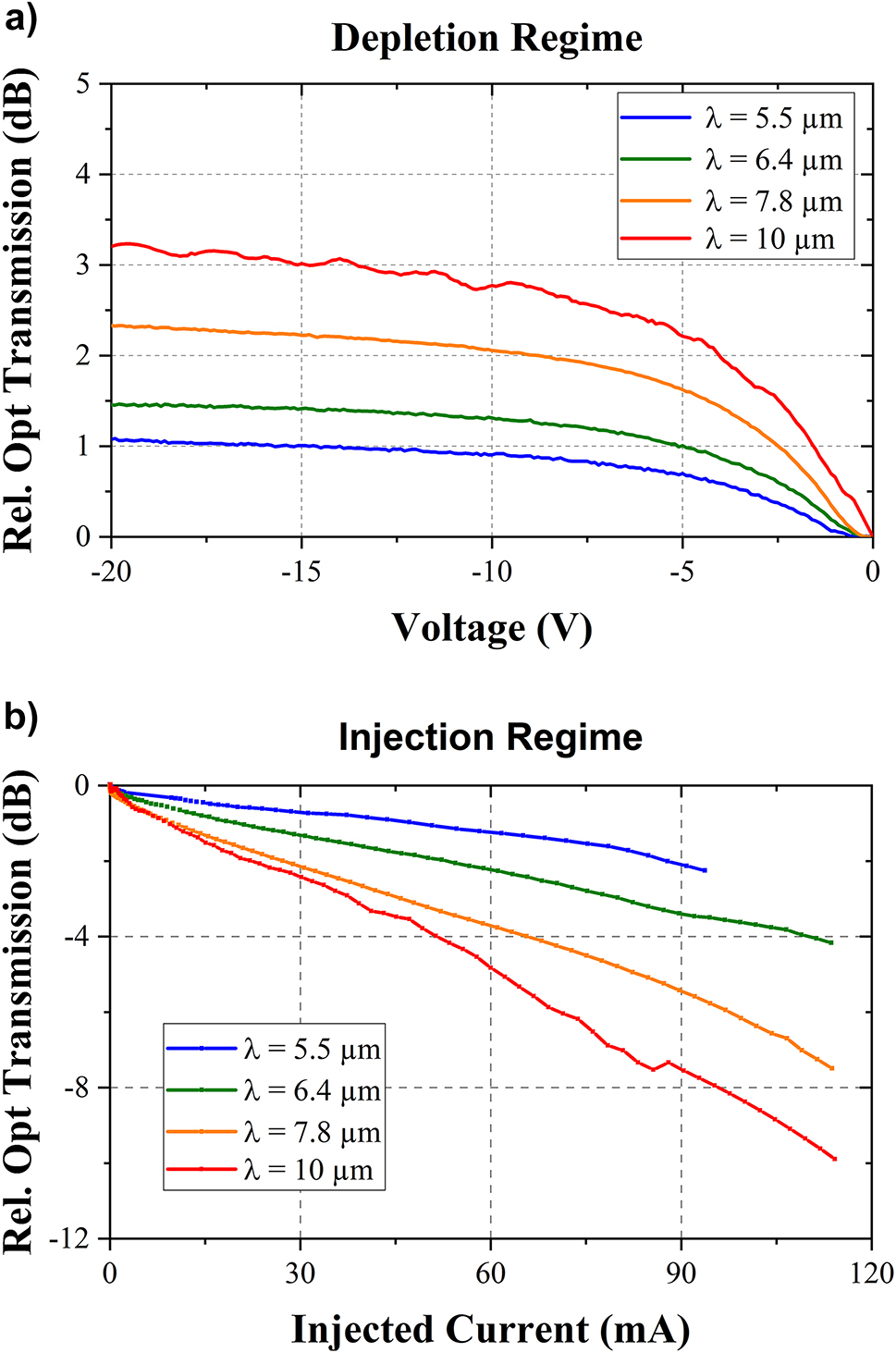 Figure 5: 
Static characterization of the EOM. (a) In depletion regime (with reverse bias DC voltages). (b) In injection regime (with forward bias DC voltages) at different mid-infrared wavelengths (5.5 µm, 6.4 µm, 7.8 µm and 10 µm).
