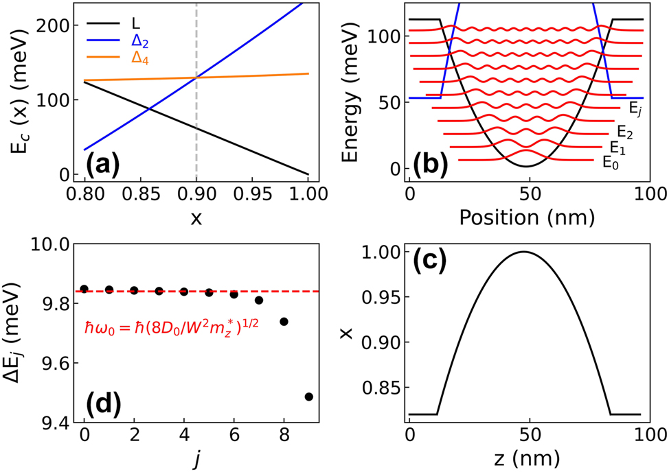 Figure 1: 
 Bandstructure calculations. (a) Conduction band energy at the L, Δ2, and Δ4 valley edges as a function of the Ge content x in the alloy at 10 K. The energies are referred to the 




E


c


L



(

1

)



${E}_{c}^{L}(1)$



 value, set to 0. In the calculation, the in-plane lattice parameter was set equal to that of a relaxed Si0.1 Ge0.9 VS to account for the need of a strain compensation strategy when growing Ge-rich multi-quantum well samples. In this condition, the Si1−x
 Ge
x
 alloy is tensile strained for x < 0.9 and compressively strained for x > 0.9. Notice that the in-plane tensile strain shifts upward the Δ2 edge with respect to the Δ4 one, while the opposite holds for compressive strain. Conversely, the energy of L valleys, being controlled by the hydrostatic component of the strain tensor only, keeps their fourfold degeneracy. (b) Potential V(z) = 




E


c


L



(

x

(

z

)


)



${E}_{c}^{L}(x(z))$



 (black line) for a PQW having the graded compositional profile shown in panel (c); energy levels E

j
 and squared wavefunctions of the quantized states (red lines) are also reported. The edge profile at Δ2, 




E


c




Δ


2





(

x

(

z

)


)



${E}_{c}^{{{\Delta }}_{2}}(x(z))$



 (blue line) is also displayed. (c) Ge content x in a PQW as a function of the position along the growth direction z. (d) Energy spacing of subsequent levels ΔE

j
 = E

j+1 − E

j
.
