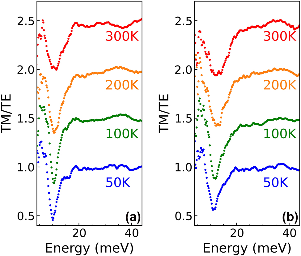 Figure 5: 
Dichroic transmission spectra acquired at different temperatures for two samples with the same well profile but different doping. (a) Sample 2433 with n
2D* ∼ 1.5 × 1011 cm−2. (b) Sample 2420 with n
2D* ∼3 × 1011 cm−2.
